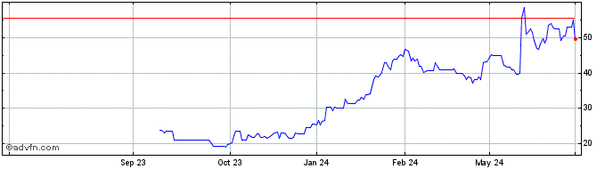 1 Year Merus NV Share Price Chart