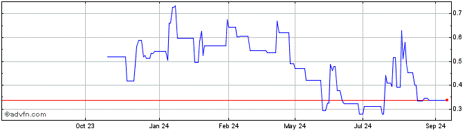 1 Year Exicure Share Price Chart