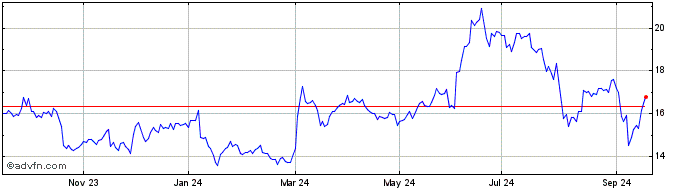 1 Year Hewlett Packard Enterprise Share Price Chart