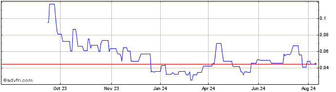 1 Year First Helium Share Price Chart