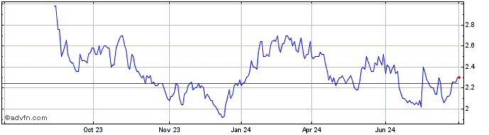 1 Year Nano Dimension Share Price Chart