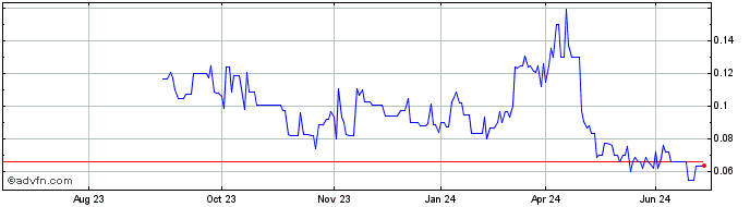 1 Year Labrador Gold Share Price Chart