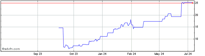1 Year Silk Road Medical Share Price Chart