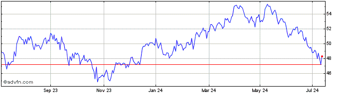 1 Year Dow IncAktie Aktueller D... Share Price Chart