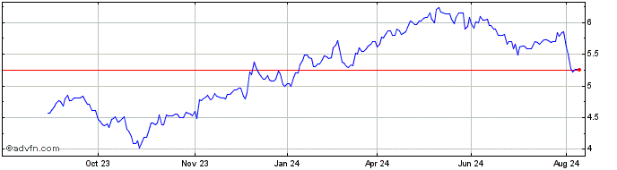 1 Year Pirelli & C Share Price Chart