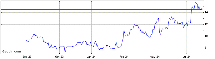 1 Year Arlo Technologies Share Price Chart