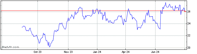 1 Year Valmet Share Price Chart