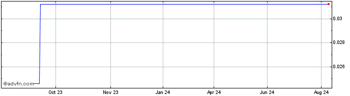 1 Year Revive Therapeutics Share Price Chart