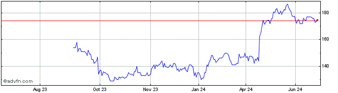1 Year Badger Meter Share Price Chart