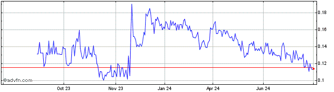 1 Year Defense Metals Share Price Chart