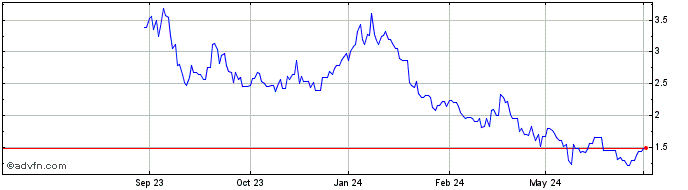 1 Year Rekor Systems Share Price Chart