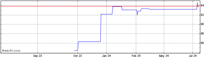 1 Year United Airlines  Price Chart