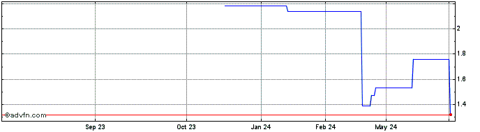 1 Year Carver Bancorp Share Price Chart