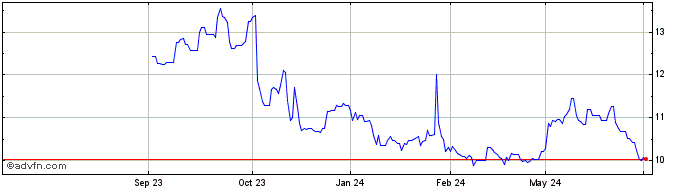 1 Year Brunel International NV Share Price Chart