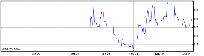 1 Year Kootenay Silver Share Price Chart