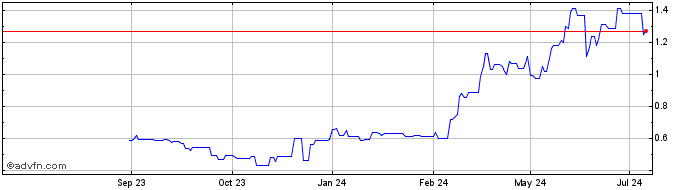 1 Year Regulus Resources Share Price Chart