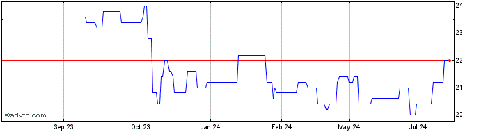 1 Year Meiji Share Price Chart