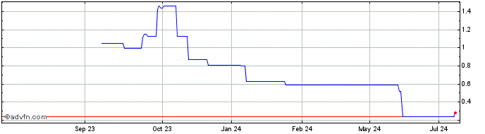1 Year Alphamab Oncology Share Price Chart