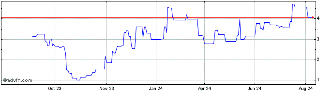 1 Year Omeros Share Price Chart