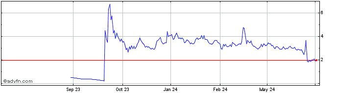 1 Year Tempest Therapeutics Share Price Chart