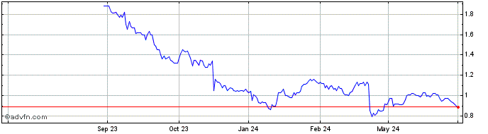 1 Year Dr Martens Share Price Chart