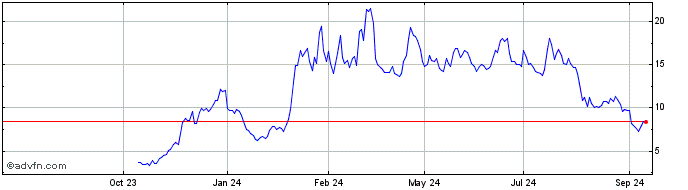 1 Year Cleanspark Share Price Chart