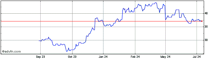 1 Year Carlyle Group Inc The Share Price Chart