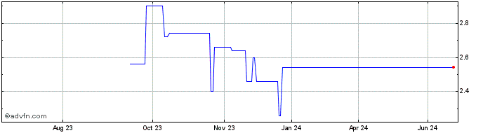 1 Year Xinyuan Real Estate Share Price Chart