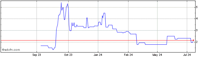 1 Year Acurx Pharmaceuticals Share Price Chart