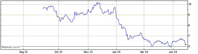 1 Year Ares Commercial Real Est... Share Price Chart