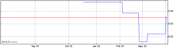 1 Year Emmerson Resources Share Price Chart