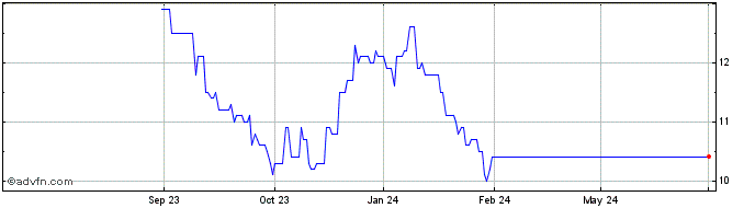 1 Year Physicians Realty Share Price Chart