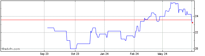 1 Year Weir Share Price Chart