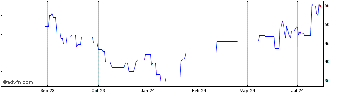 1 Year Cactus Share Price Chart