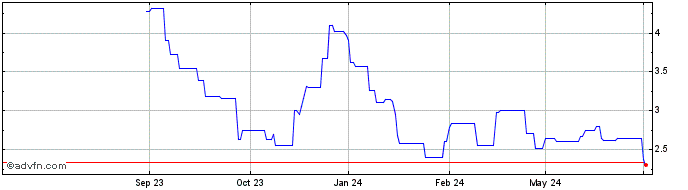 1 Year Garo Aktiebolag Share Price Chart