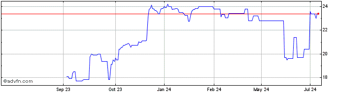 1 Year Hollysys Automation Tech... Share Price Chart