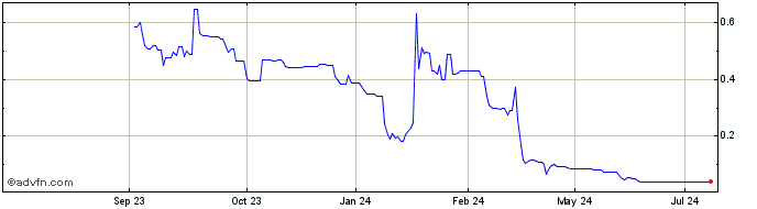 1 Year Superdry Share Price Chart