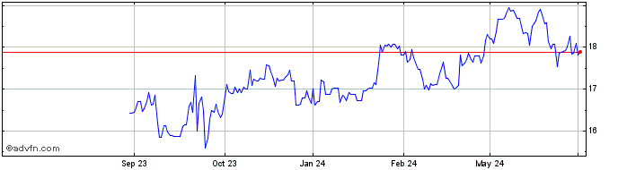1 Year Fagron NV Share Price Chart