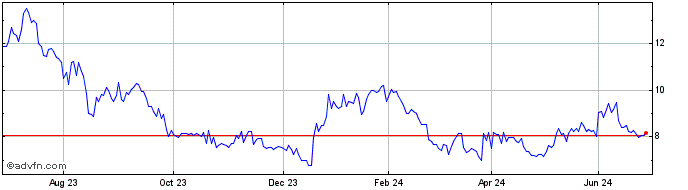 1 Year Daldrup Soehne Share Price Chart