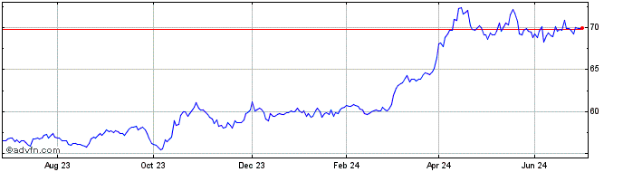 1 Year Dt Boerse Com Xetra Gold  Price Chart