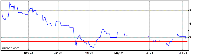 1 Year IHS Share Price Chart