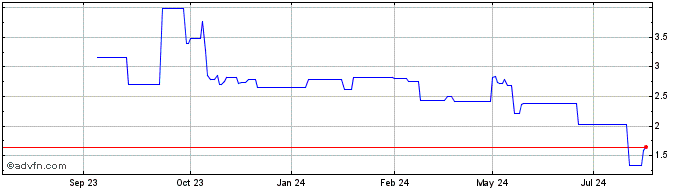 1 Year Lumos Pharma Share Price Chart
