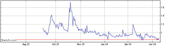1 Year Organovo Share Price Chart