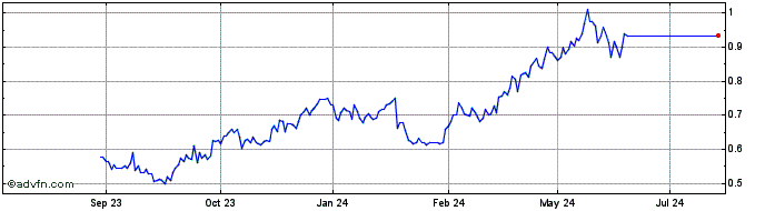 1 Year Silver Lake Resources Share Price Chart