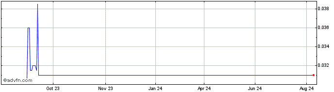 1 Year Juva Life Share Price Chart