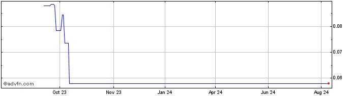 1 Year P2 Gold Share Price Chart