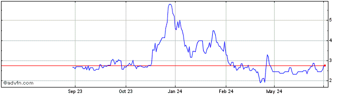 1 Year BIT Mining Share Price Chart