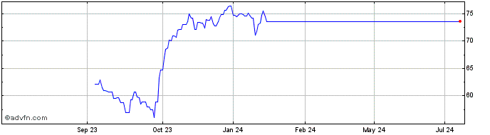 1 Year Chr Hansen Share Price Chart