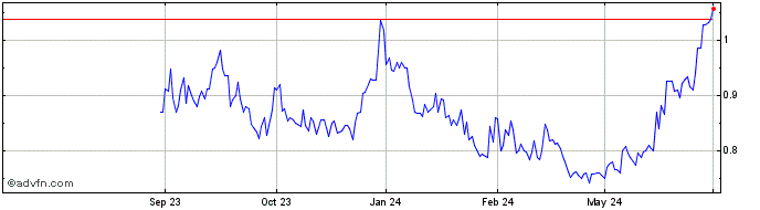 1 Year Cloudberry Clean Energy ... Share Price Chart