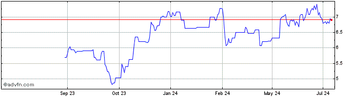 1 Year Systemair AB Share Price Chart